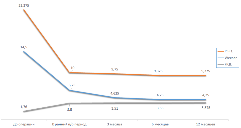  Рис.3 Динамика выраженности симптомом в группе 1